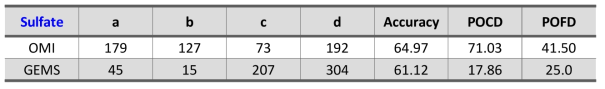 Statistical Analysis results of OMI and GEMS for Sulfate aerosol type