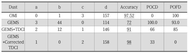 Statistical analysis validation of OMI, GEMS and GEMS corrected with TDCI, for dus aerosol type. Aerosol type are validated with AERONET Inversion data