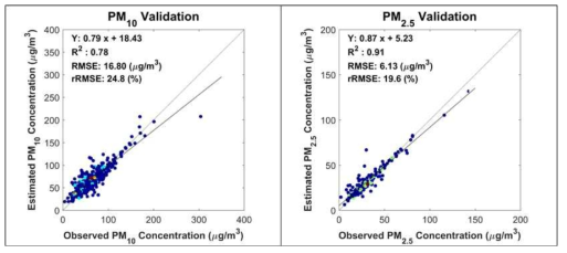Performance of the Random Forest models trained using the simulated data through the over-/under-sampling process for estimating PM10 (left) and PM2.5 (right)