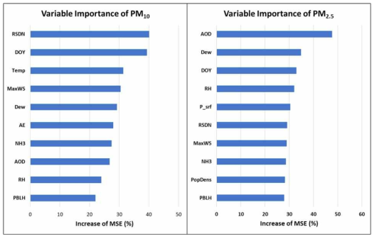 The Top 10 of Variable importance for estimating PM concentrations identified by the Random Forest model. Increase of Mean Square Error (MSE) in percentage was calculated using out-of-bag data when a variable was perturbed