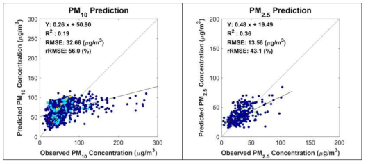 Prediction results using the proposed Random Forest model for PM10 (left) and PM2.5 (right) concentrations