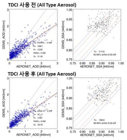 GEMS AOD and SSA validation results for 2006.01.01. - 2006.12.31. using AERONET V2 Level 2 data. GEMS AOD and SSA are simulated with OMI L1B data. For AOD, AERONET direct measurement data are used for validation. For SSA, AERONET inversion retrieval data are used for validation