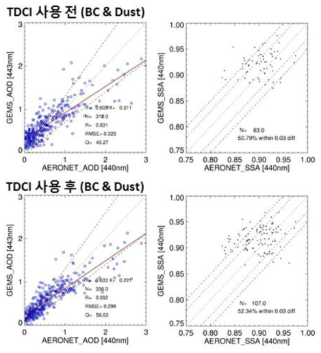 Same as Figure 3-3-3-1. but for Black Carbon and Dust detected aerosol type only. GEMS AOD and SSA validation results for 2006.01.01. - 2006.12.31. using AERONET V2 Level 2 data. GEMS AOD and SSA are simulated with OMI L1B data. For AOD, AERONET direct measurement data are used for validation. For SSA, AERONET inversion retrieval data are used for validation