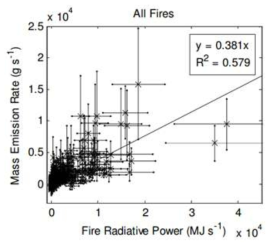 Plots of fire radiative power (FRP) vs. NO2 MER for all fires (Mebust et al., 2011)