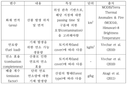 Variables used for gas emission estimation