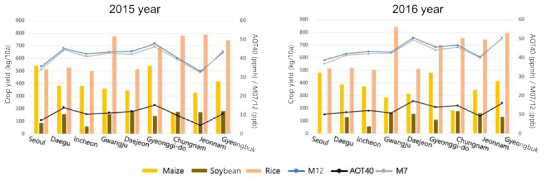 Crop yields of maize, soybean and rice (bar graph) and three metrics which are M12, AOT40, M7 (line graph) for the eight districts in 2015 and 2016 years