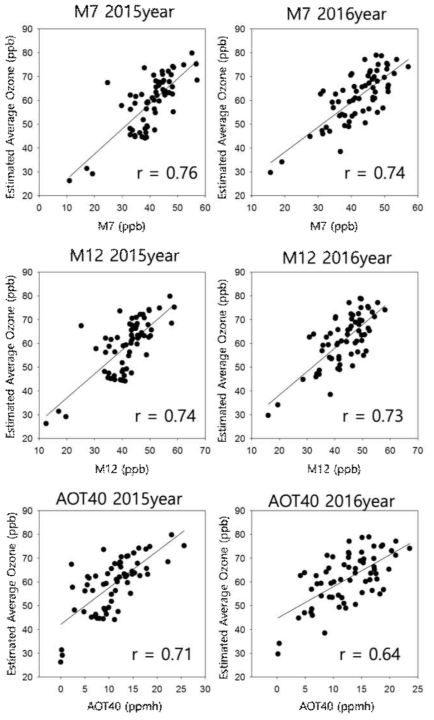 Scatter plots between satellite based estimated yearly mean ozone values (May to July) and observed ozone exposure metrics (M7/M7/AOT40)
