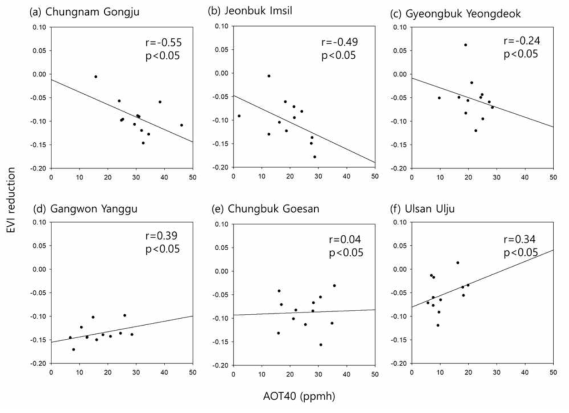 Exposure-response relationship between AOT40 and EVI reduction between September and October for the period from 2005 to 2016 at six stations. Gyeongbuk refers Gyengsangbuk-do. Chungbuk refers Chungcheongbuk-do. Chungnam refers Chungcheongnam-do, Jeonbuk refers Jeollabuk-do