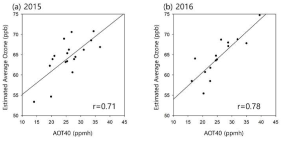 Scatter plots between satellite based estimated yearly mean ozone values (April to September) and observed AOT40