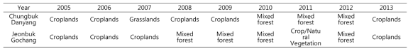 MODIS landcover class at Danyang and Gochang during 2005 to 2013. Chungbuk refers Chungcheongbuk-do. Jeonbuk refers Jeollabuk-do