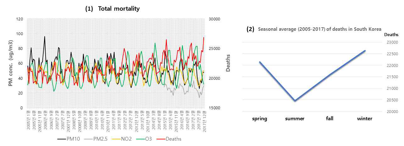 (1) Time series of PM10, PM2.5, NO2, O3(left) concentration (㎍/㎥ ) with total mortality for the South Korea. (2) Seasonal average (2005-2017) of total death in South Korea