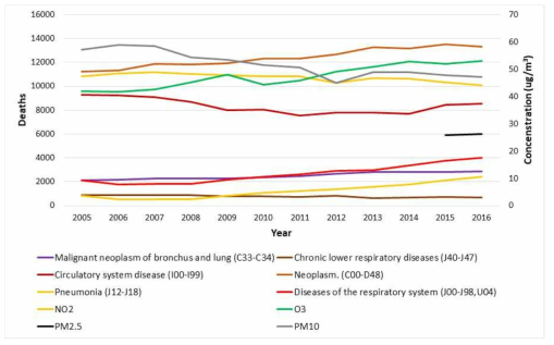 Comparison between deaths of diagnosis related groups and station-based air quality concentrations in Seoul from 2005 to 2016