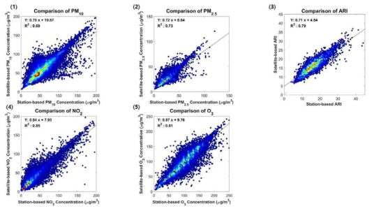 Comparison between satellite-based and station-based (1) PM10, (2) PM2.5, (3) ARI, (4) NO2, and (5) O3 for 2015-2016 data. Satellited-based data were estimated from the previous part ‘Development of the artificial intelligence-based method of air quality concentration estimation (Ozone, Nitrogen dioxide) and upgrading (PMs)