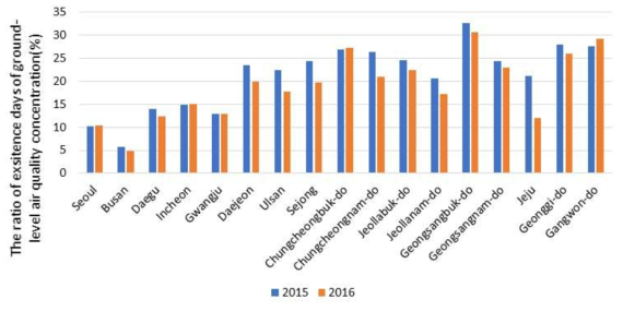 The ratio of existence days of ground-level air quality concentration for 17 regions