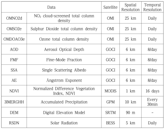 Satellite data used for estimating ground-level air pollutant concentrations