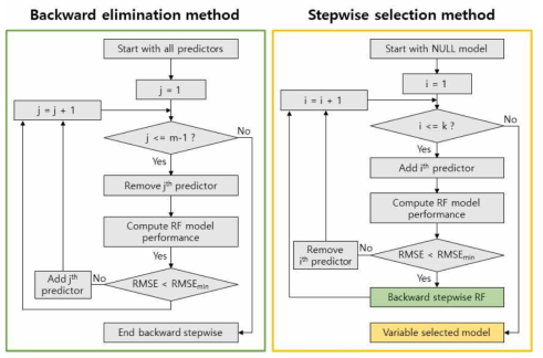 Flowchart of backward elimination method and stepwise selection method for variable selection