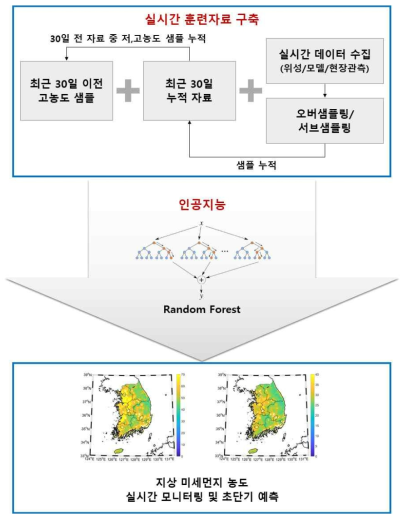 Flowchart for estimating ground-level PM10, PM2.5 concentrations base on the Random Forest