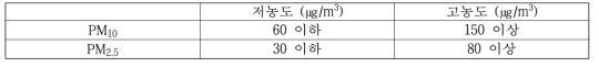 Low and high concentration range of PM10 and PM2.5 for South Korea