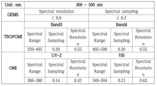 Spectral Specification of GEMS, OMI and TROPOMI