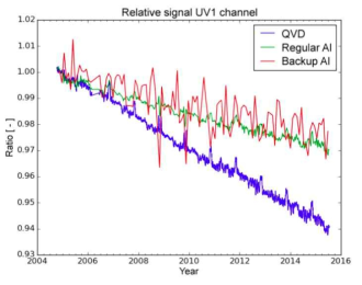 Relative solar signal of three diffusers of OMI in UV-1 channel (Schenkeveld et al., 2017)