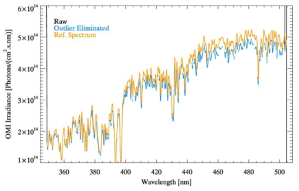 OMI VIS irradiance eliminating outlier at the end of spectral range based on reference spectrum