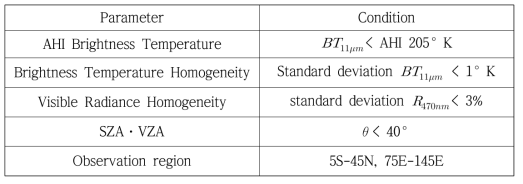 Parameter and condition for the DCC detection