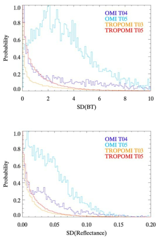 Distribution of Standard deviation of brightness temperature and reflectance of collocated pixels between OMI (TROPOMI) and AHI
