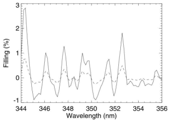 Beam filling effect caused by Rotational Raman Scattering (Solid line:700 hPa, dashed:200 hPa, Vasilikov et al., 2008)