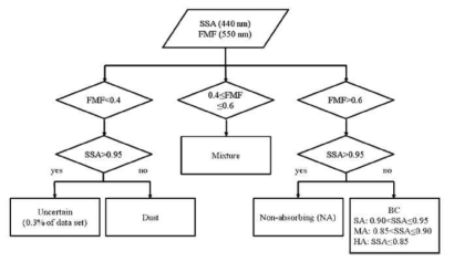 Aerosol Types are divided as Dust, Mixture, NA, BC using AERONET Inversion Lev2.0 SSA 440nm and FMF 550nm (Lee et al., 2010)