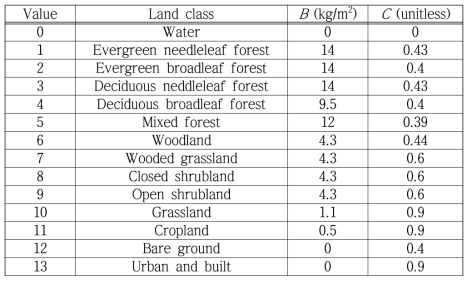 Emission model parameter according to UMD land cover classification map (Vivchar et al., 2010)