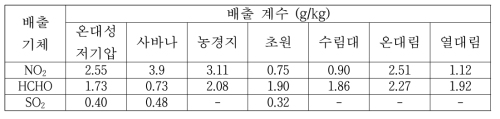 Emission factor (g/kg) of each emission gas (Akagi et al., 2011)