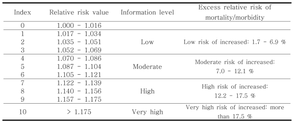 Arbitrary scale for the Aggregate Risk Index (ARI) from Sicard et al. (2011)