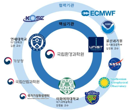 Domestic and international research collaboration in this study