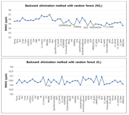 Variable selection results for NO2 and O3 using backward elimination method with radom forest. The variables with yellow circle are removed after the step