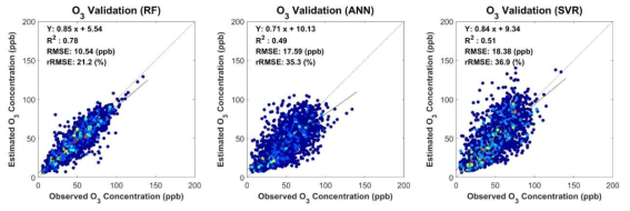 Model performance of random forest (RF) (left), artificial neural networks (ANN) (middle) and support vector regression (SVR) (right) for estimating ground-level O3 concentration using selected variables based on modified stepwise selection method