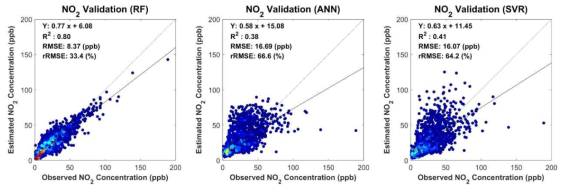 Model performance of random forest (RF) (left), artificial neural networks (ANN) (middle) and support vector regression (SVR) (right) for estimating ground-level NO2 concentration using selected variables based on modified stepwise selection method