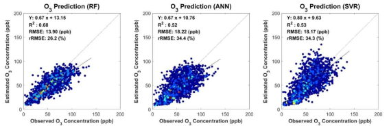 Prediction results of random forest (RF) (left), artificial neural networks (ANN) (middle) and support vector regression (SVR) (right) for estimating ground-level O3 concentration using selected variables based on modified stepwise selection method