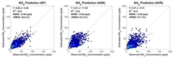 Prediction results of random forest (RF) (left), artificial neural networks (ANN) (middle) and support vector regression (SVR) (right) for estimating ground-level NO2 concentration using selected variables based on modified stepwise selection method