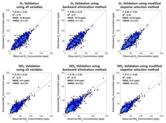 Comparison of random forest results by variable selection methods