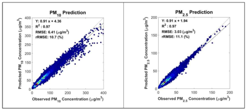 Real-time-training result for PM10 (left) and PM2.5 (right) over the South Korea