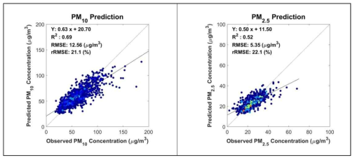 Leave-One-Out cross verification performance of real-time training model for PM10 (left) and PM2.5 (right) over the South Korea