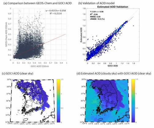 AOD model results. (a) Comparison between GEOS-Chem AOD and GOCI AOD (b) Validation of the random forest based AOD model (c) a GOCI AOD map on 7th Jan, 2016 (d) an AOD map with estimated AOD under cloudy sky and GOCI AOD under clear sky on 7th Jan, 2016