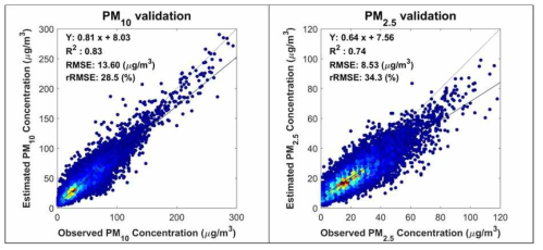 Validation of PM10 (left) and PM2.5 (right) model that use estimated AOD under the clouds