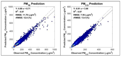 Real-time-training result for PM10 (left) and PM2.5 (right) over the East Asia
