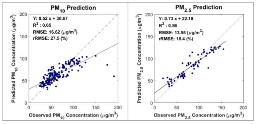 Leave-One-Out cross verification performance of real-time training model or PM10 (left) and PM2.5 (right) over the East Asia