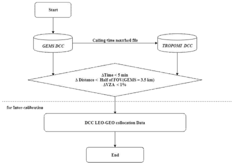 Flowchart of collocation of earth radiance with meteorological satellite product