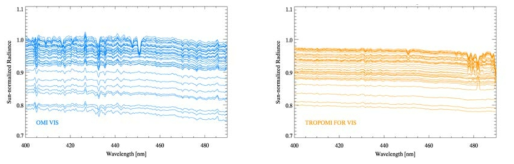 Comparison of sun-normalized spectra between OMI and TROPOMI (blue : OMI, orange : TROPOMI)