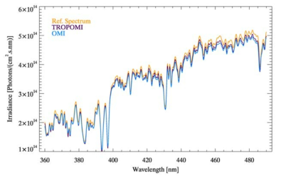 Solar irradiance of OMI, TROPOMI and reference spectrum