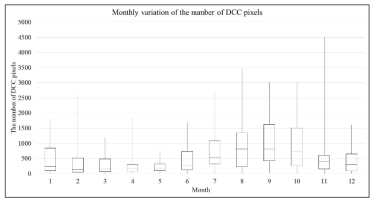 monthly dependence of the number of DCC pixels