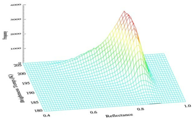 Distribution of brightness temperature and reflectance of DCC pixels